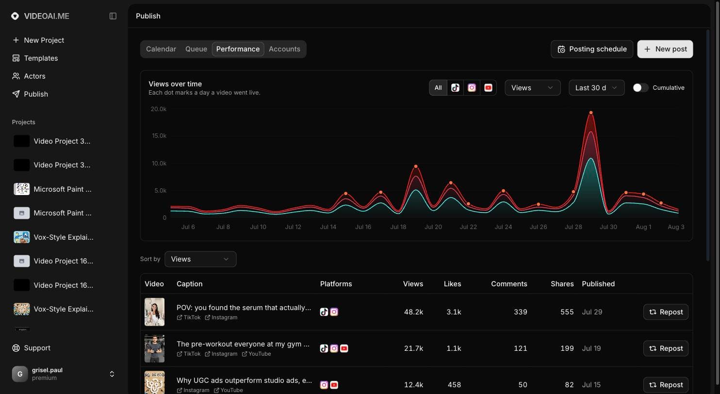 Performance analytics chart with per-platform views and a sortable results table